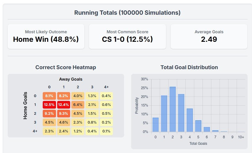 Viewing the simulation data. The home team won 4.8* of simulations and 1-0 was the most popular score, happening in 12.5% of games. The average goals per game was 2.49