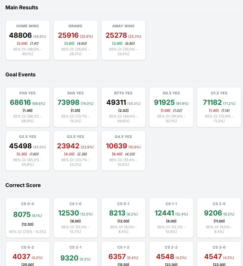 Stats for the number of home, draw and away wins plus BTTS and overs/unders stats