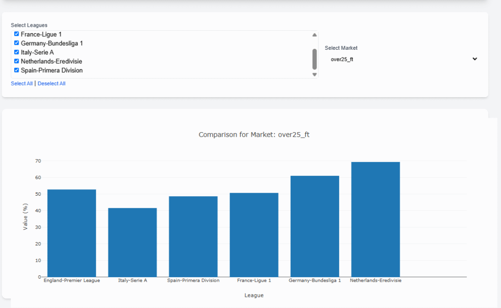 A bar chart showing the over 2.5 goals percentage across Europe's top leagues