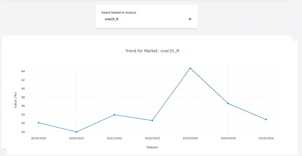 A line char showing trends of over 2.5 goals across multiple seasons