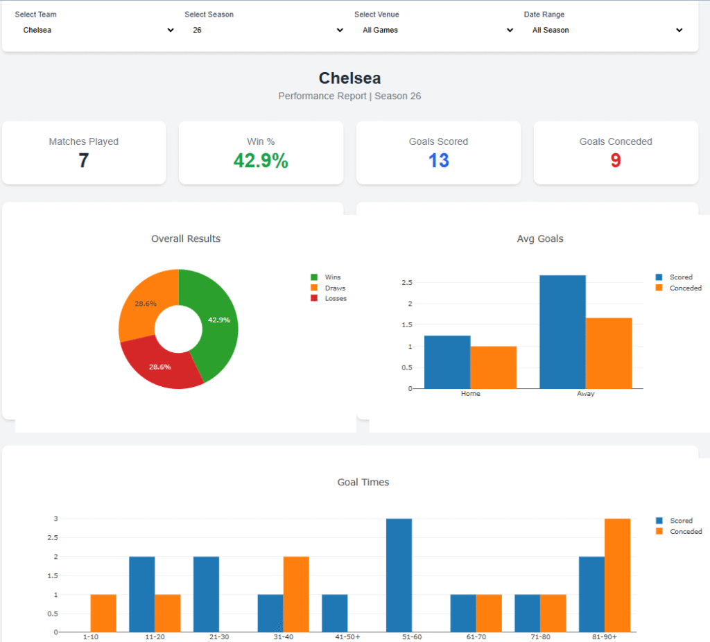 A series of charts showing Chelsea's performance in the 25/26 season