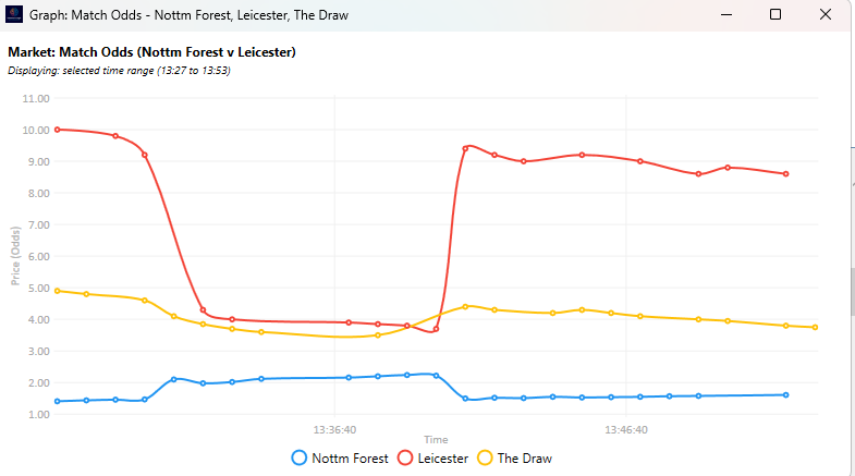 A graph showing odds movement in a football match over a period of time