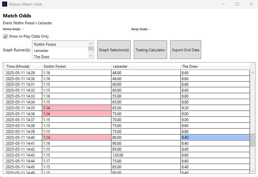 Betfair odds displayed minute by minute for Nottingham Forest, Leicester and the draw. Highest and lowest odds for the match are colour coded.