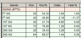 CGMBet backtesting results. We have a 45.65% hit rate but a losing yield of 11.37%
