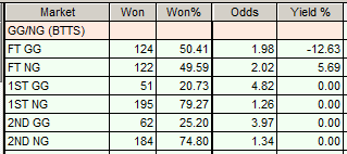 CGMBet backtesting results. We have a 49.59% hit rate and now have a positive yield of 5.69%