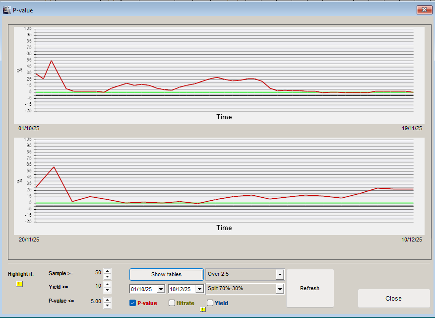 A graph from CGMBet showing the 70% training graph and the 30% validation graph. The P valuse in the training data is high throughout the time but settles fairly low at thee end of the period. In the validation set, the p value gradually rises.